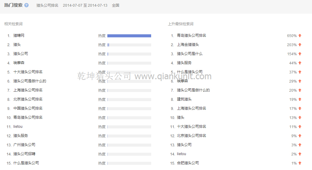 一周數(shù)據(jù):2014年7月7日-13日獵頭公司排名分析