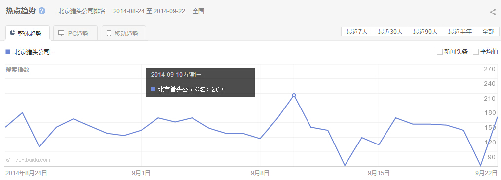 “北京獵頭公司排名”整體、PC以及移動最近30天的熱點(diǎn)趨勢 圖