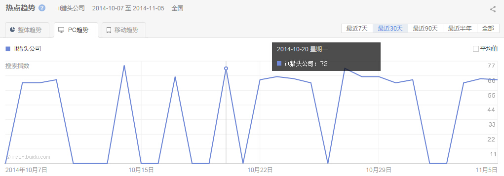 “it獵頭公司”PC最近一個(gè)月的熱點(diǎn)趨勢(shì)圖