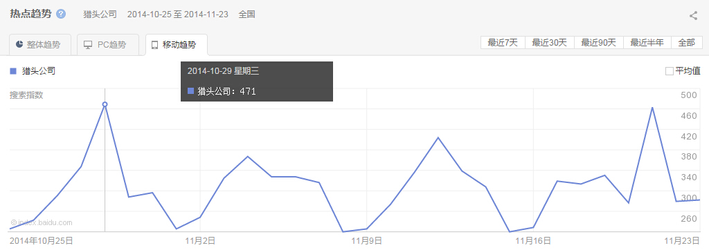 “獵頭公司”整體、PC以及移動(dòng)最近30天的熱點(diǎn)趨勢(shì)圖